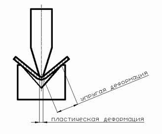 Фото гибки металла